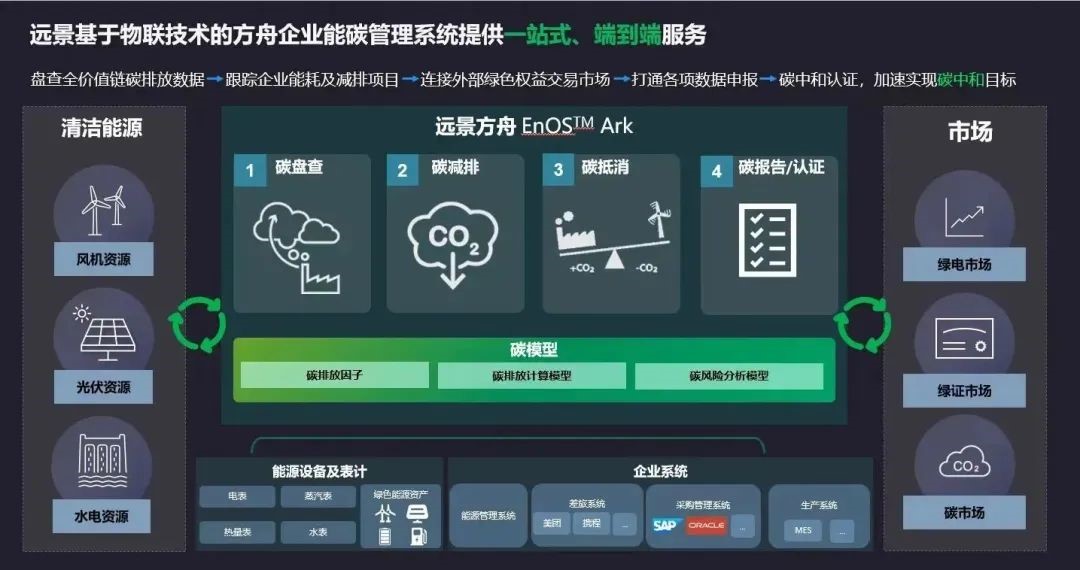远景能源构建绿色供应链，剑指2028年全价值链碳中和与能源管理服务革新