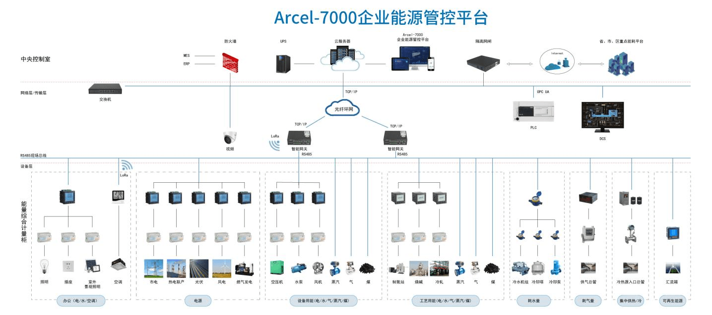总体设计企业能源管理系统方案 系统组成与实施策略